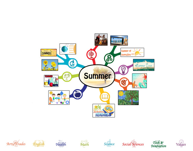 How Humanity Creates a Sustainable World, Summer Mindmap 25% complete, One Community