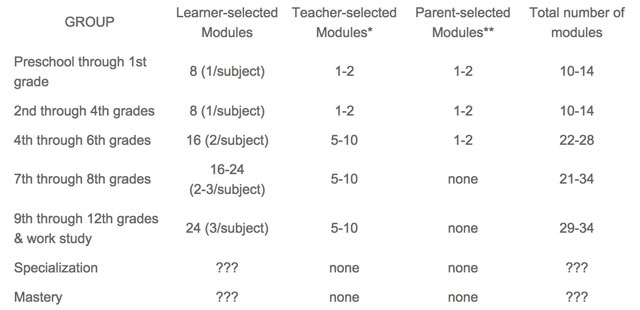 Learning for Life, Highest Good education, Module Selection, evaluation format