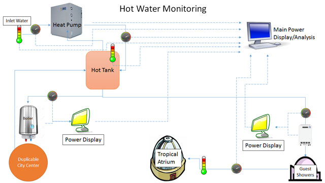 hot water monitoring, energy use