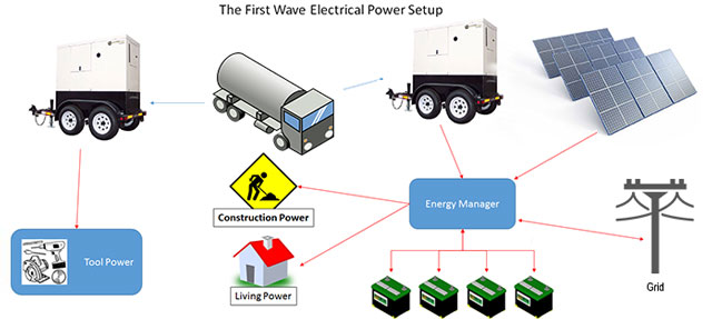 First Wave Power Setup Overview, Grid-tie sustainable energy, net-zero energy, One Community energy, sustainable energy, eco-village energy, green living, Highest Good energy