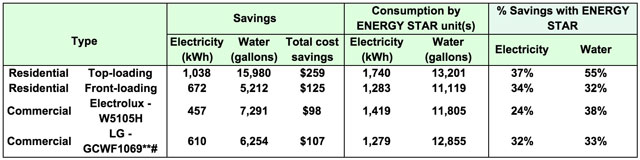 Eco Laundry ENERGY STAR Electricity and Water Consumptions and Savings Versus Traditional Models, electricity and water consumption savings, ENERGY STAR washing machines, residential and commercial washing machines, percent savings with energy star