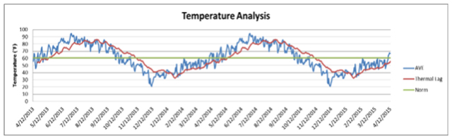 Temperature Analysis for Page, AZ (not our location)