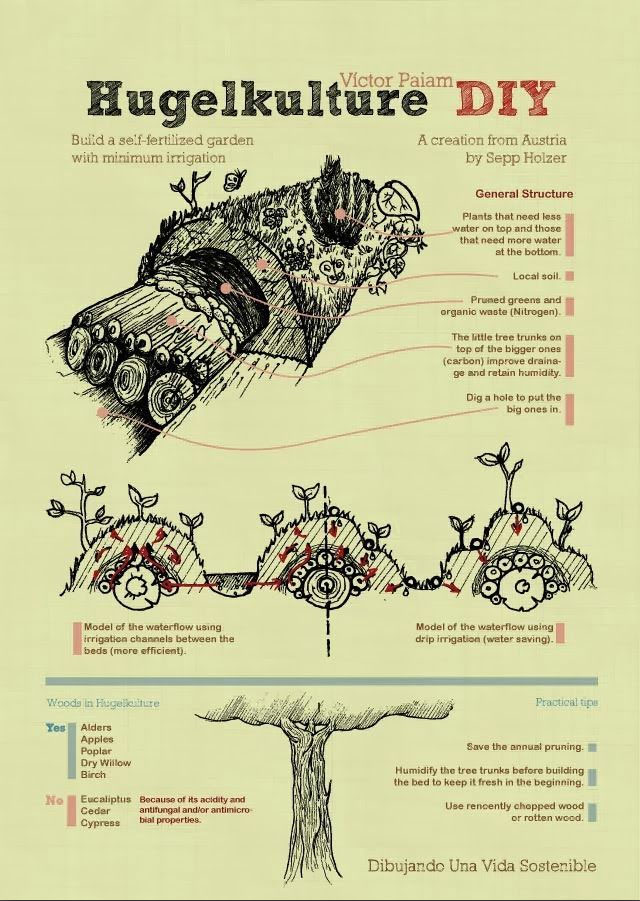 hugelkulture guide, logs for composting, soil amendment