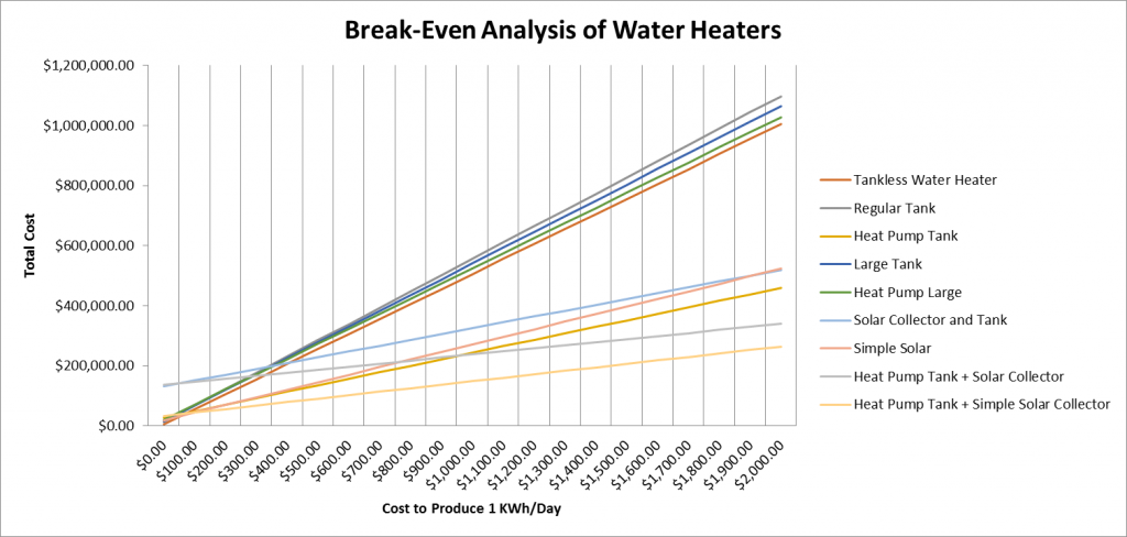 [Click to Enlarge] Break Even Analysis of Water Heaters