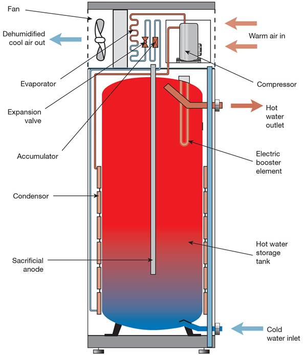 Sustainable water heating solutions