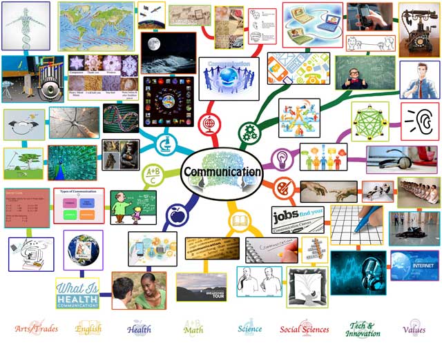 Communication Mindmap, One Community