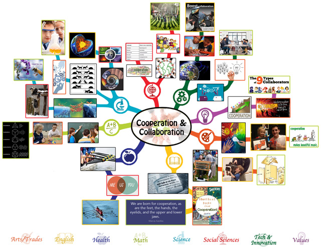 One Community Cooperation and Collaboration Mindmap - 75% Complete