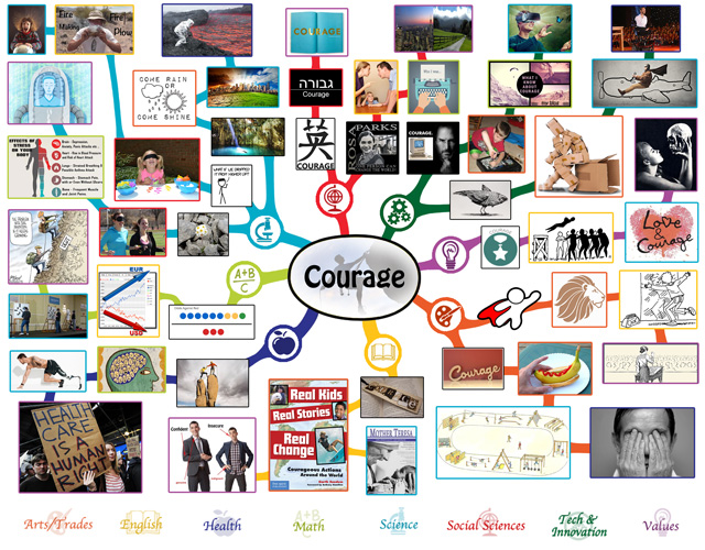 Courage Mindmap, One Community