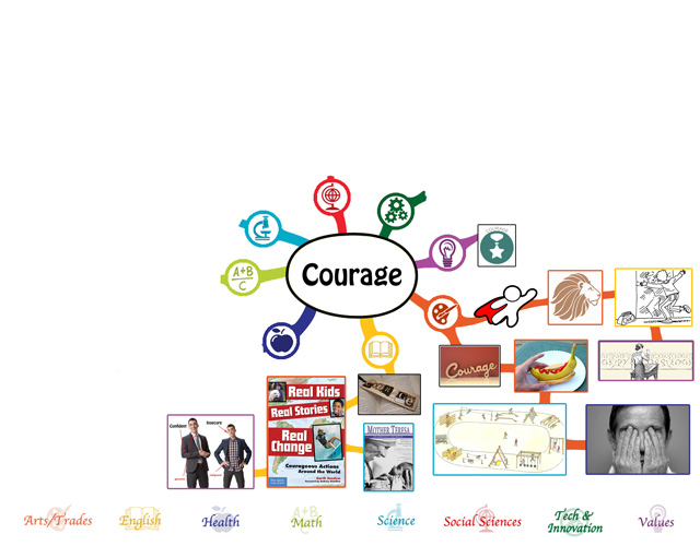 Courage Mindmap, 25% Complete, One Community blog 166
