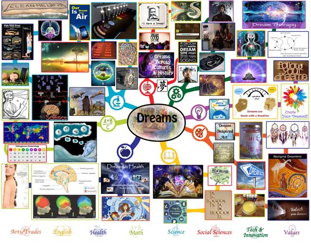 Dreams Mindmap, Dreams Lesson Plan, Dreams and Education