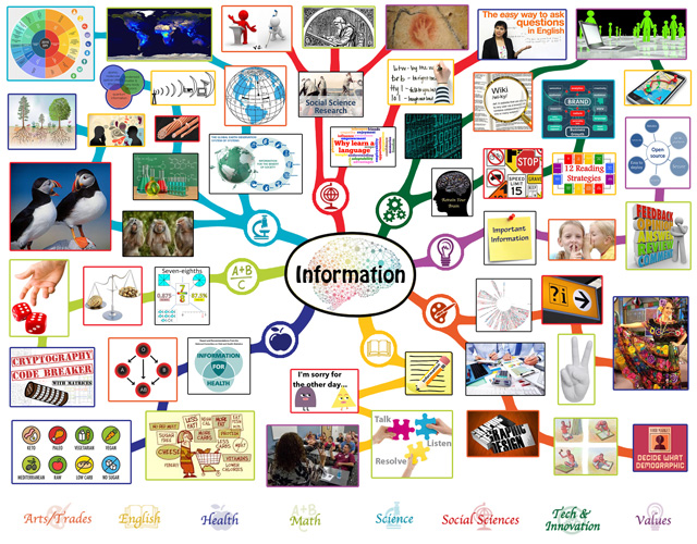 Information Mindmap, Information Lesson Plan, Information and Education