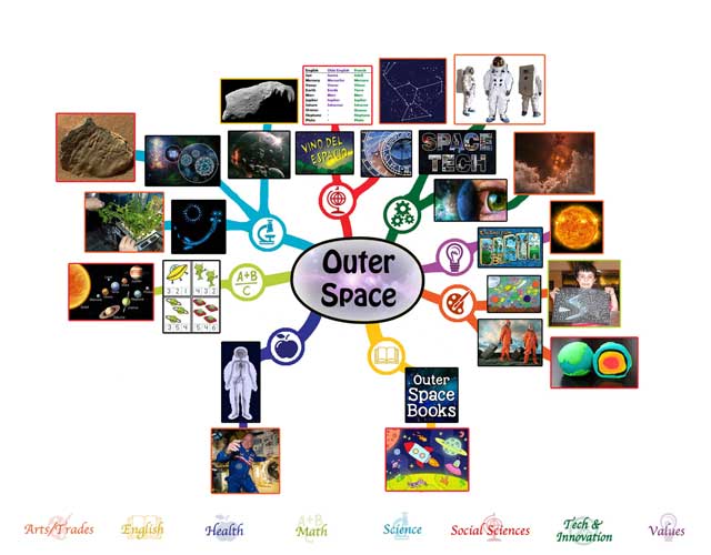 Outer Space Mindmap, 50% Complete, One Community, creating the world we know is possible
