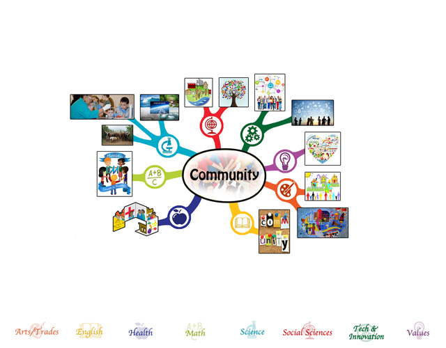 We also completed the first 25% of the mindmap for the Community Lesson Plan, and we added the icons to the Community Lesson Plan web page. What you see here is the mindmap: