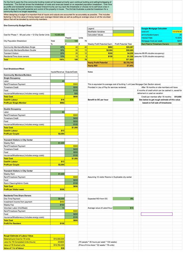This last week the core team continued working on a complete update of the One Community Business plan. What you see here is a spreadsheet designed to provide cost analysis data for the eco-tourism aspect of One Community. We'd say we are about 35% done with the complete rewrite and update: