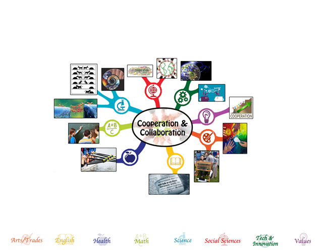Cooperation and Collaboration Mindmap, 25% complete