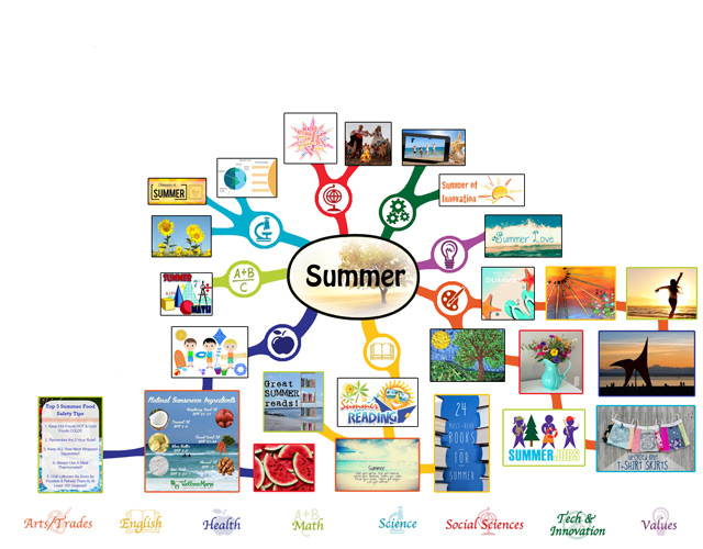 We also completed the second 25% of the mindmap for the Summer Lesson Plan, bringing it to 50% complete
