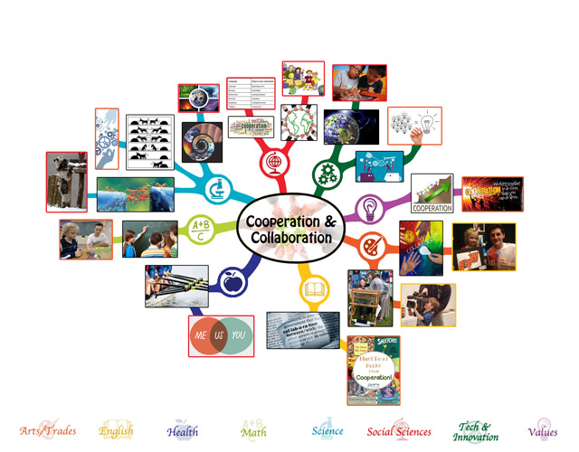 Cooperation and Collaboration Mindmap 50% complete
