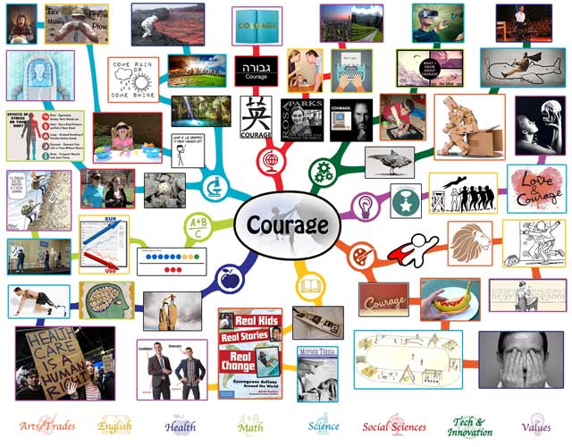Courage Mindmap, complete, One Community