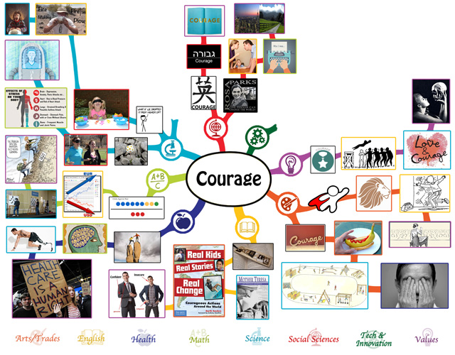 Courage Mindmap, 75% complete, One Community