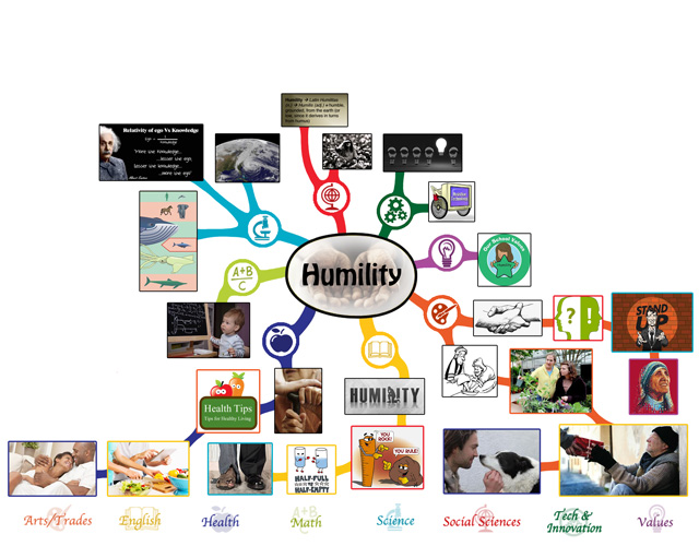 We also completed the second 25% of the mindmap for the Humility Lesson Plan, bringing it to 50% complete, which you see here: