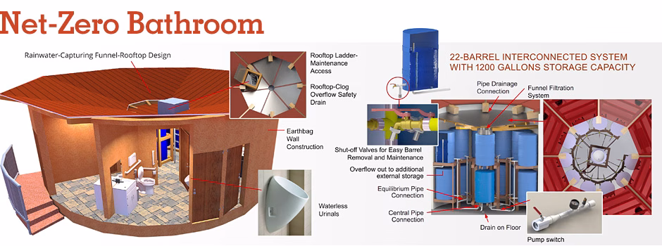 net zero, communal toilets, earthbag village, net-zero bathroom, water-recycling bathroom, eco-toilets, sustainable campground bathroom, green bathroom, community eco-toilet