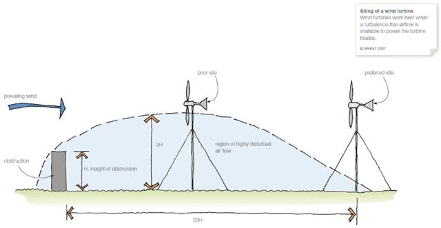 wind system spacing, wind system placement away from obstructions, maximizing turbine efficiency