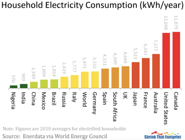 household electricity consumption comparison, comparing electricity useage