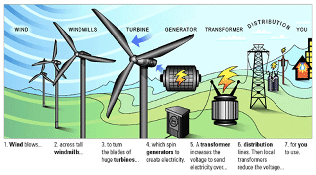 Wind Energy Infrastructure Setup And Maintenance