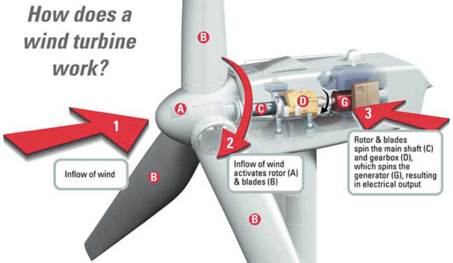 Wind Energy Infrastructure Setup And Maintenance