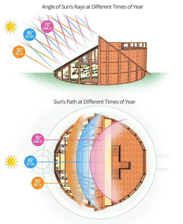 Solar Energy Microgrid Setup and Maintenance - One Community Weekly Progress Update - Image 2 for Solar Energy Microgrid Setup and Maintenance page, One Community, angle of sun's rays at different times of year, sun's path at different times of year, sun angles on the tropical atrium