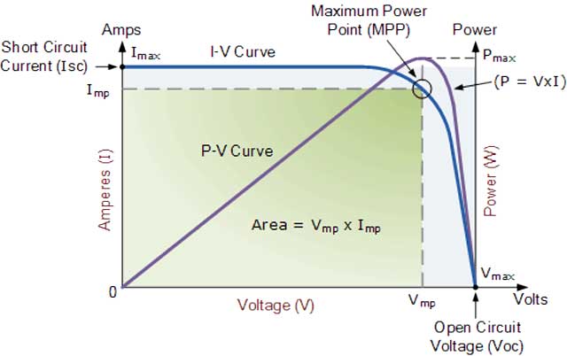 Solar Energy Microgrid Setup and Maintenance - One Community Weekly Progress Update - image 4 for Solar Energy Microgrid Setup and Maintenance page, One Community, short circuit current, maximum power point, voltage, Explanation of Parameters to Observe While Determining the Solar Panel