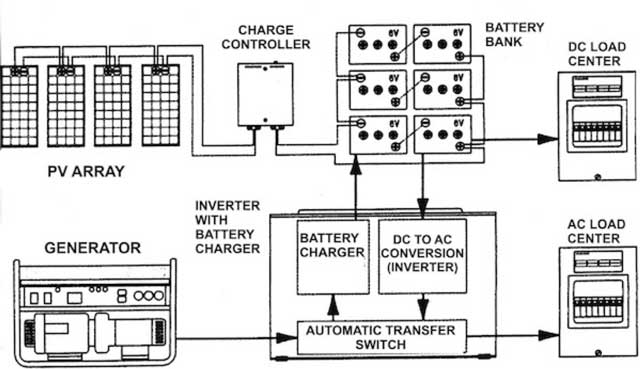 Solar Energy Microgrid Setup and Maintenance - One Community Weekly Progress Update - image 5 for Solar Energy Microgrid Setup and Maintenance page, One Community, charge controller, battery bank, generator, inverter with battery charger, Typical Off-Grid PV Solar System