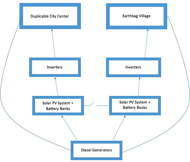 Solar Energy Microgrid Setup and Maintenance - One Community Weekly Progress Update - image 6 for Solar Energy Microgrid Setup and Maintenance page, One Community, Duplicable, City Center, Earthbag Village, inverters, diesel generators, Duplicable City Center and Earthbag Village, an Intertie