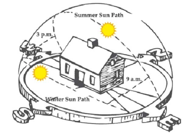 Solar Energy Microgrid Setup and Maintenance - One Community Weekly Progress Update, image 3 for Solar Energy Microgrid Setup and Maintenance page, One Community, summer sun path, winter sun path, difference in the sun's path and angle, summer and winter, Difference in the Sun's Path And Angle During the Summer vs the Winter