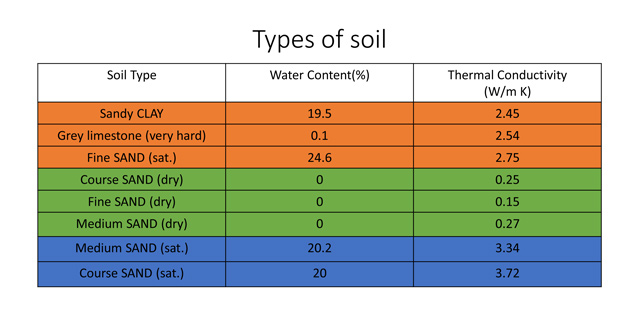Thermal Conductivity of different types of soil