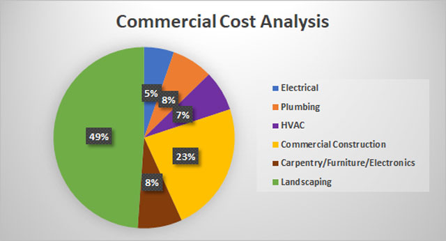 Compressed Earth Block Village commercial cost breakdown image, Compressed Earth Block Village cost analysis, Compressed Earth Block construction electrical costs, Compressed Earth Block construction plumbing costs, Compressed Earth Block construction HVAC costs, Compressed Earth Block construction building materials costs, Compressed Earth Block construction carpentry and furniture costs, Compressed Earth Block construction landscaping costs