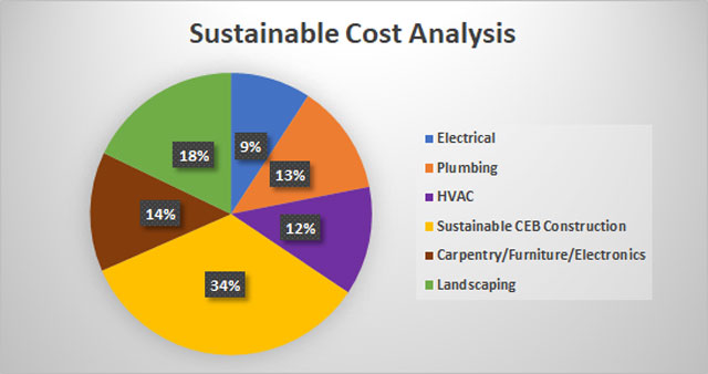 Compressed Earth Block Village sustainable cost breakdown image, Compressed Earth Block Village cost analysis, Compressed Earth Block construction electrical costs, Compressed Earth Block construction plumbing costs, Compressed Earth Block construction HVAC costs, Compressed Earth Block construction building materials costs, Compressed Earth Block construction carpentry and furniture costs, Compressed Earth Block construction landscaping costs