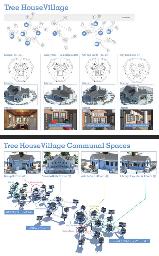 Cooperative Community Building - The core team also continued work on the Tree House Village (Pod 7) web graphics, creating these final graphics with the correct locations of the various buildings.