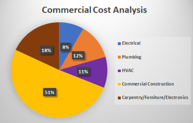 Shipping Container Village commercial cost breakdown image, Shipping Container Village cost analysis, Shipping Container construction electrical costs, Shipping Container construction plumbing costs, Shipping Container construction HVAC costs, Shipping Container construction building materials costs, Shipping Container construction carpentry and furniture costs, Shipping Container construction landscaping costs