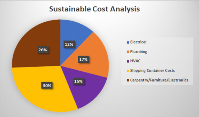 Shipping Container Village sustainable cost breakdown image, Shipping Container Village cost analysis, Shipping Container construction electrical costs, Shipping Container construction plumbing costs, Shipping Container construction HVAC costs, Shipping Container construction building materials costs, Shipping Container construction carpentry and furniture costs, Shipping Container construction landscaping costs