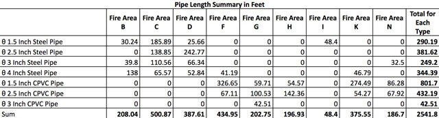 open source emergency sprinkler design, One Community, pipe length summary, pipes for sprinklers, cost analysis