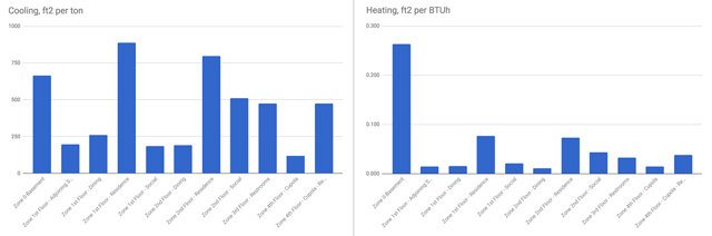 open source HVAC design, sustainable HVAC, green HVAC, One Community Global, green living, ecological design, money-saving HVAC design, HVAC zones, HVAC calculations, HVAC data, Highest Good housing