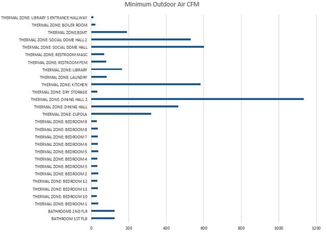 Minimum Outdoor Air Requirements, Duplicable City Center, LEED Platinum Energy Analysis