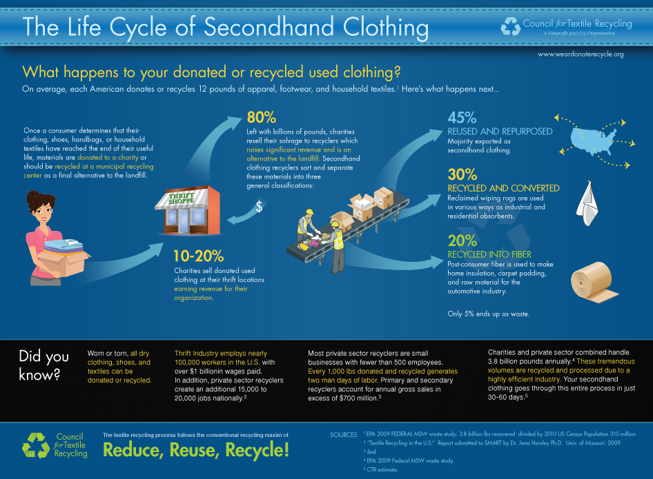 Large & Small-scale Community clothing Recycling, Reuse, & Repurposing