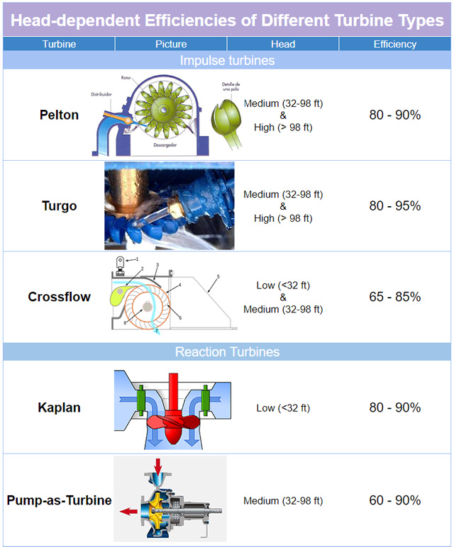Hydro Power Turbine Efficiency Table