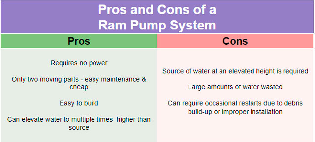 Hydraulic Ram Pump Advantages and Disadvantages