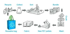 Large & Small-scale Community Plastic Recycling, Reuse, & Repurposing