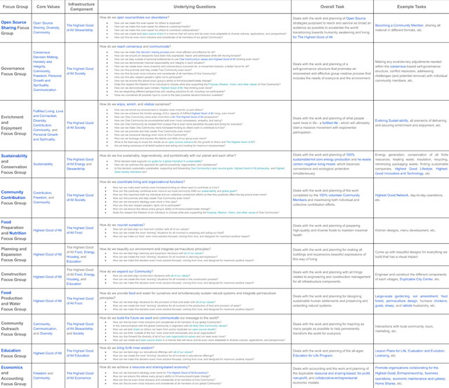 Open Source Sharing consensus focus group, Governance consensus focus group, Enrichment and Enjoyment consensus focus group, Sustainability and Conservation consensus focus group, Community Contribution consensus focus group, Food Preparation and Nutrition consensus focus group, Planning and Expansion consensus focus group, Construction consensus focus group, Food Production and Water consensus focus group, Community Outreach consensus focus group, Education consensus focus group, Economics and Accounting consensus focus group, large-scale consensus, consensus governance, consensus for communities, consensus decision making, consensus agreement, consensus thinking, agreement, harmony, concord, Highest Good society, One Community, One Community Global, accord, unison, unity, unanimity, oneness, social agreement, community decision making, community governance, collaborative decision making, cooperative decision making