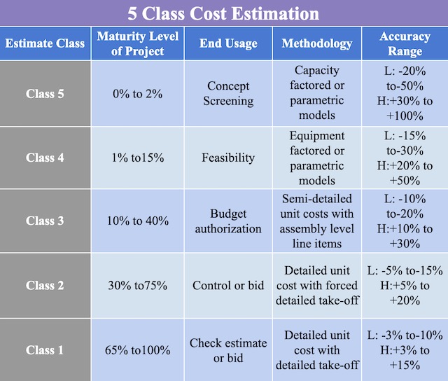 5 class cost estimation, instructive reference, Association for the Advancement of Cost Engineering International, ACEE, cost estimation