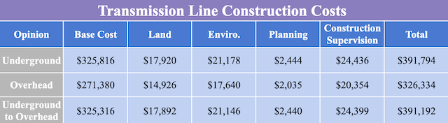 Transmission Line Construction Costs, Utah. Land, environmental, planning, construction supervision costs